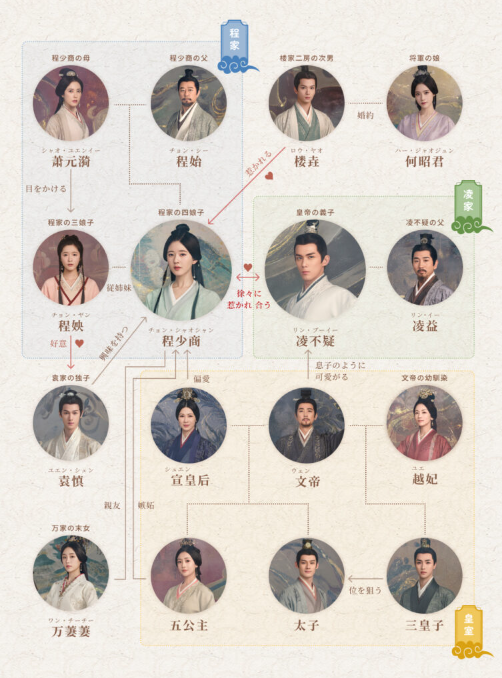 複雑な人間関係を相関図で解説