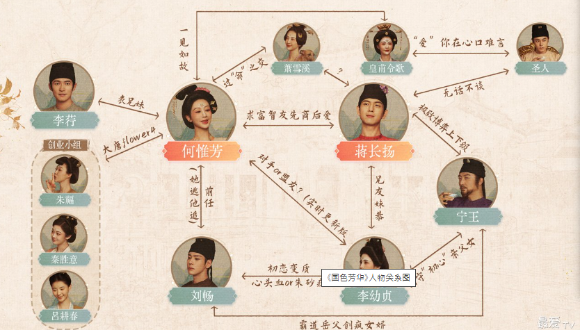 主要登場人物の相関図と関係性
