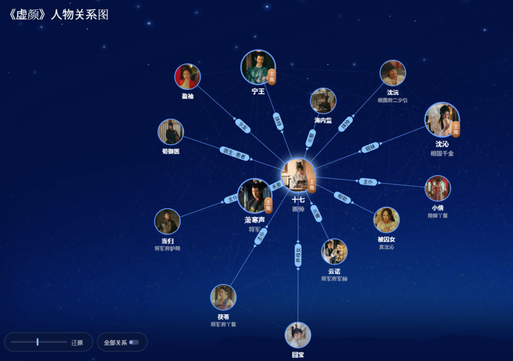 キャストと相関図の詳細