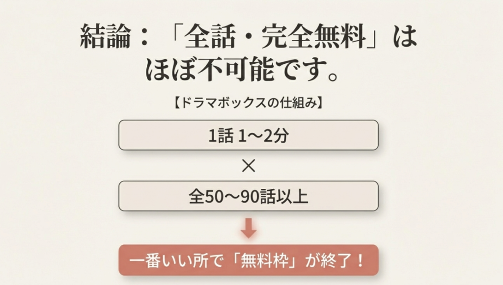 報酬コードで全話無料は無理？料金の罠