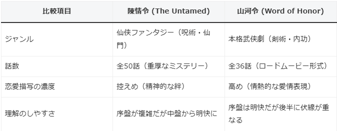 四季彩々　陳情令山河令比較