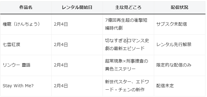 TSUTAYADISCAS２月レンタル中国ドラマ