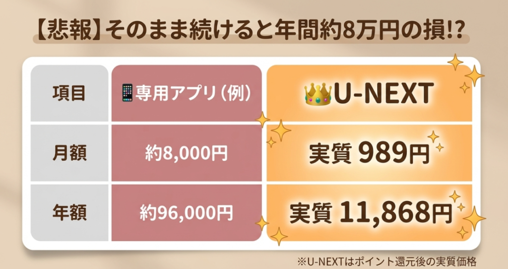 広告90秒・課金地獄…
このまま続けると年間いくら損する？