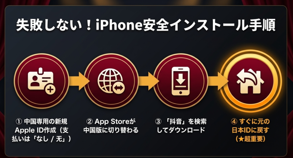 手順（メインIDの地域変更で進める場合）
