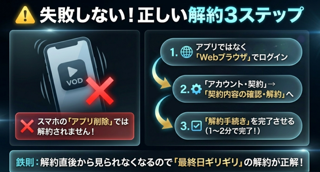  失敗しない！解約の正しい手順