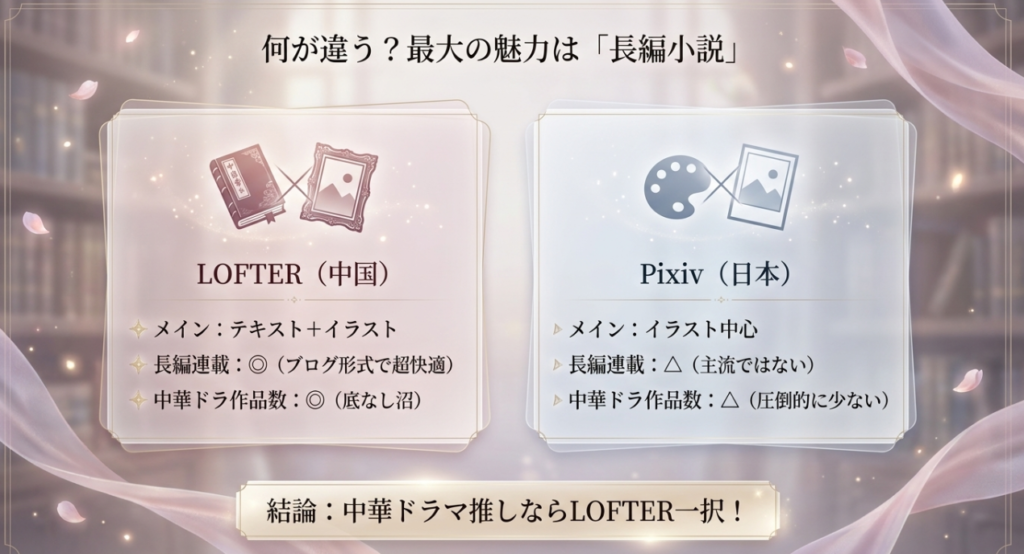 LOFTERとPixivの違いを整理する